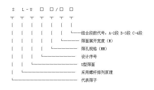 SL-U型三（二）級螺旋分級篩