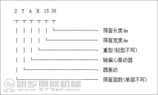 YA型圓振動篩組成結(jié)構(gòu)